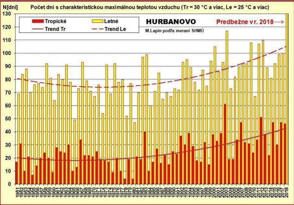 Klimatická zmena na Slovensku sa odrazila na raste tropických a letných dní