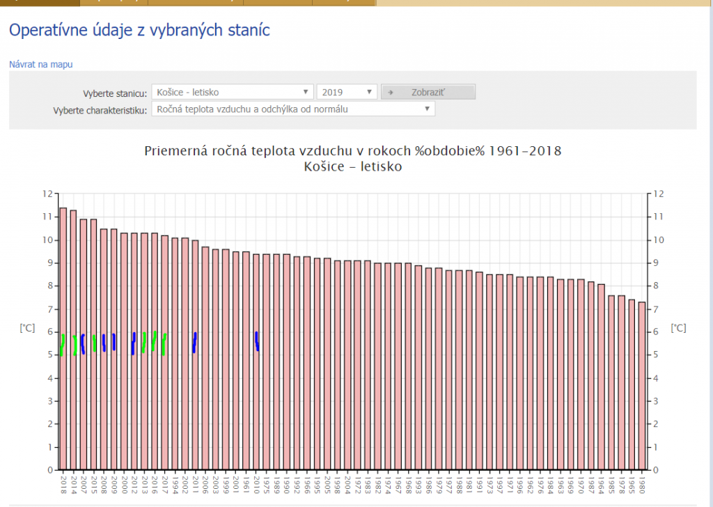 Priemerná ročná teplota vzduchu v Košiciach